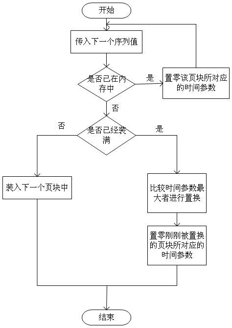 LRU算法流程图